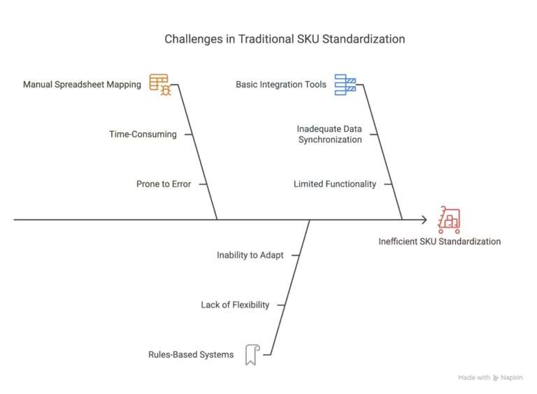 Why-Traditional-SKU-Standardization-Methods-Fail