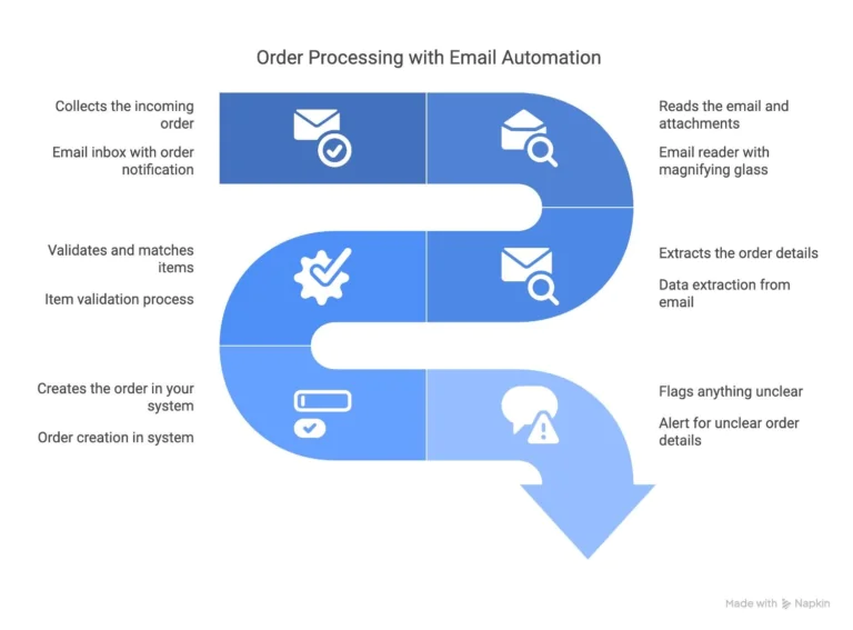 email-to-order-automation
