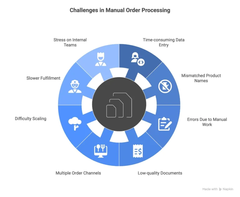 manual-order-processing-challenges
