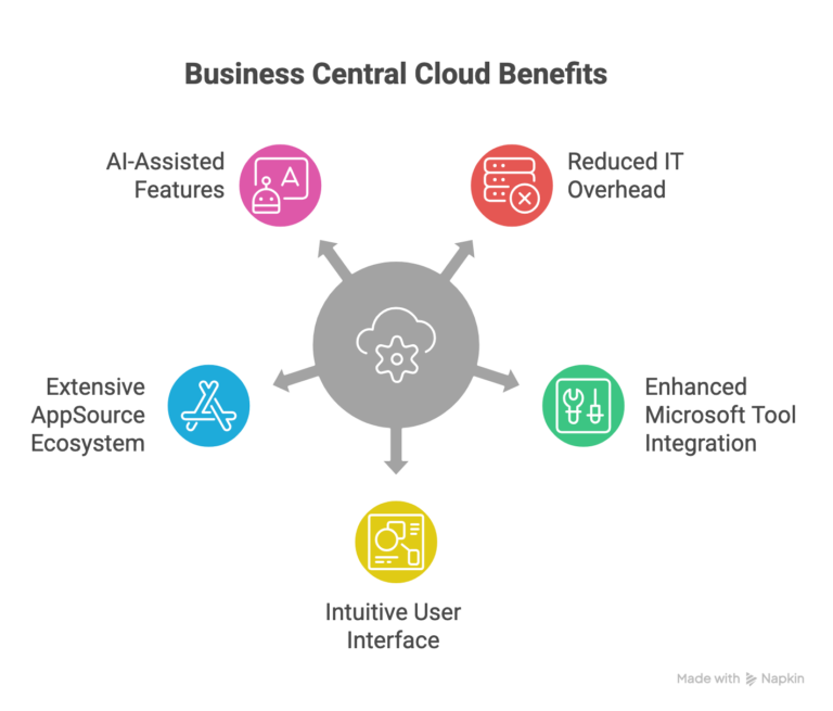 Business-Central-Cloud-Benefits