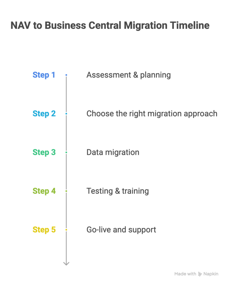 NAV-to-Business-Central-Migration-Timeline