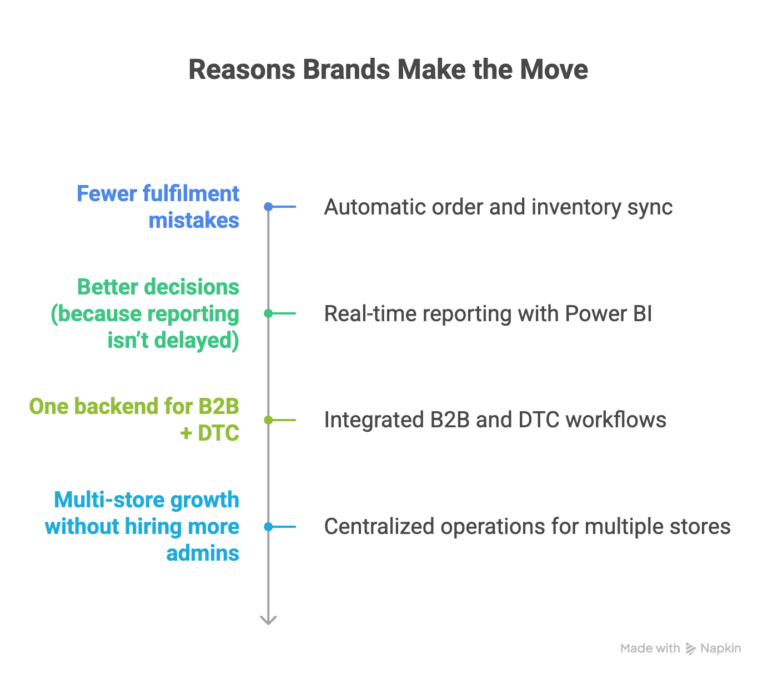 Reasons-shopify-business-move-to-business-central