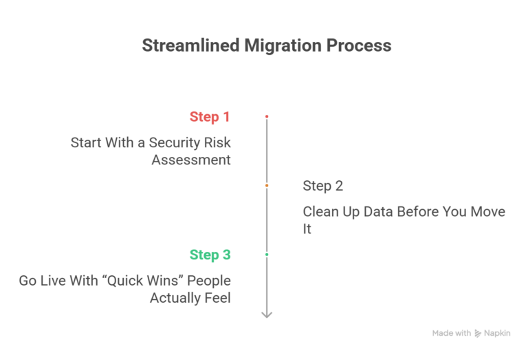 Streamlined-Migration-Process