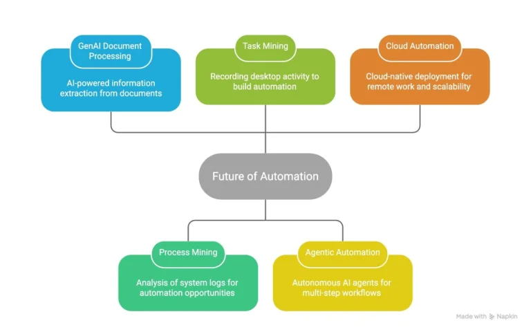 Advanced-Automation-Ways