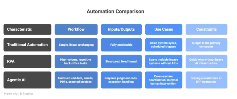 Agentic-AI-RPA-and-traditional-automation