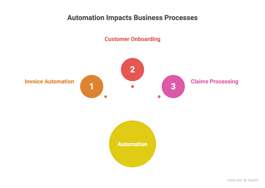 Automation Impacts Business Processes