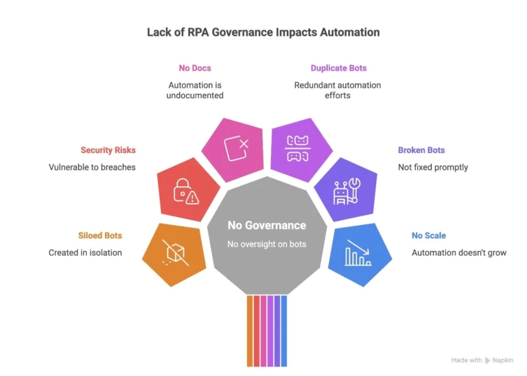 Common-Problems-Without-RPA-Governance