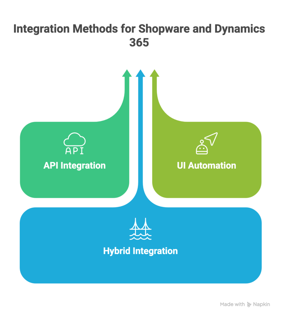 Integration Methods for Shopware and Dynamics 365