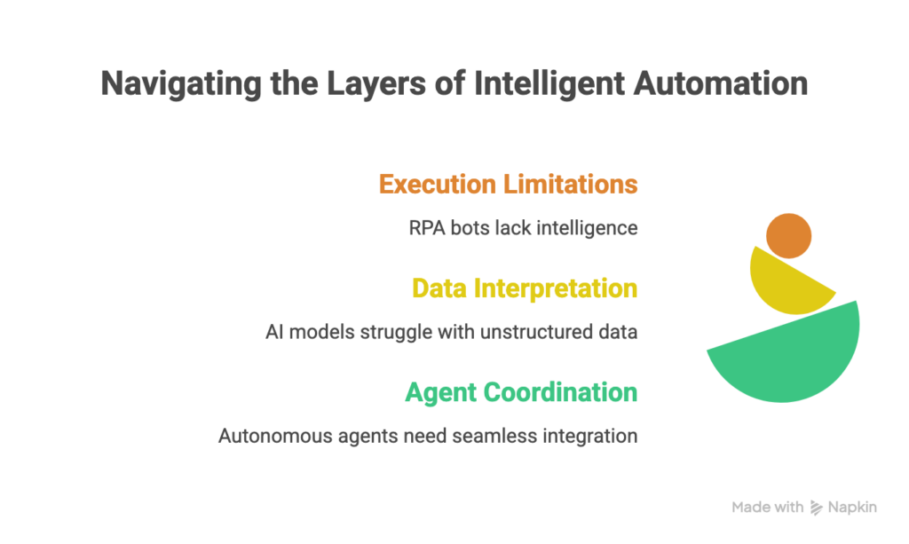 Navigating the Layers of Intelligent Automation
