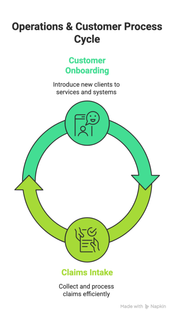 Operations-and-customer-process-cycle