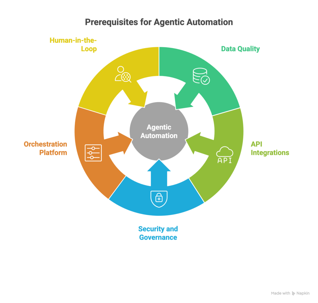 Prerequisites for Agentic Automation
