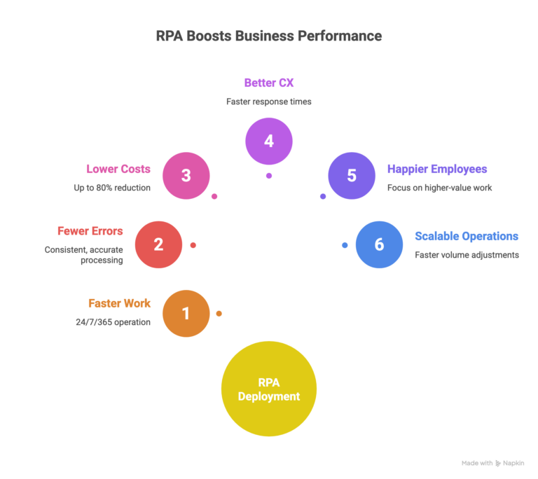 RPA-Boosts-Business-Performance