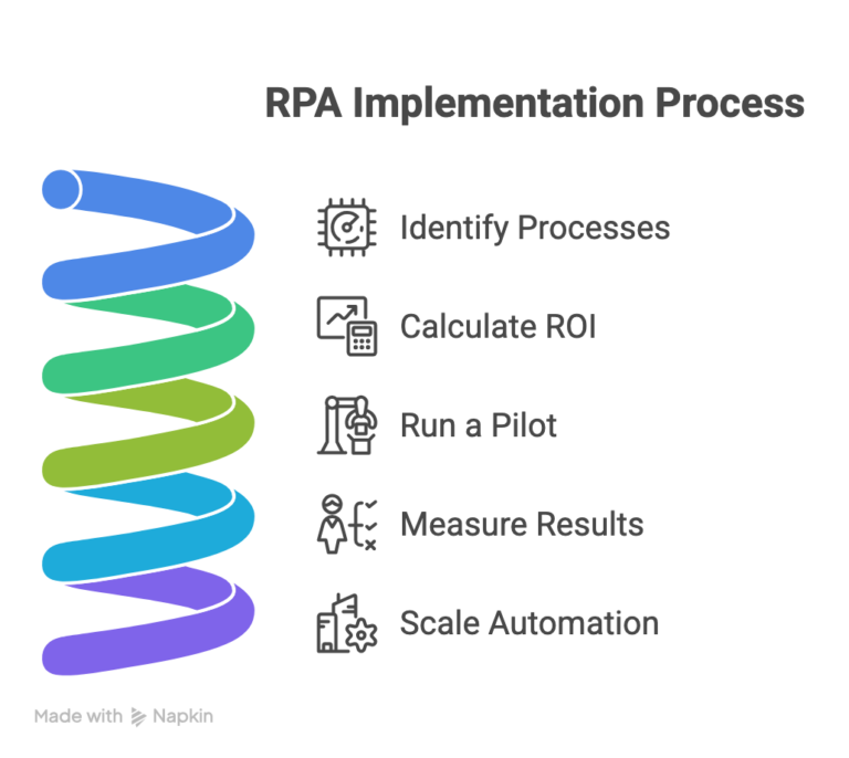 RPA-implemetation-process
