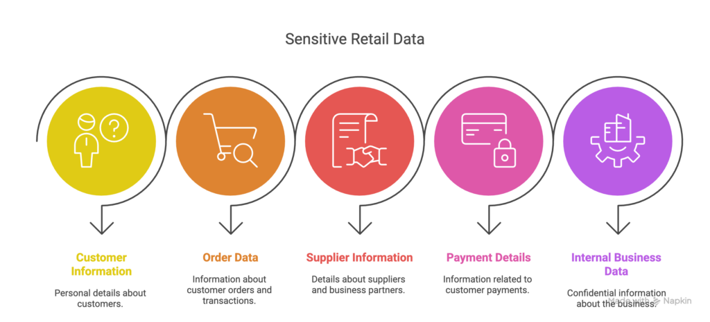 Sensitive retail data