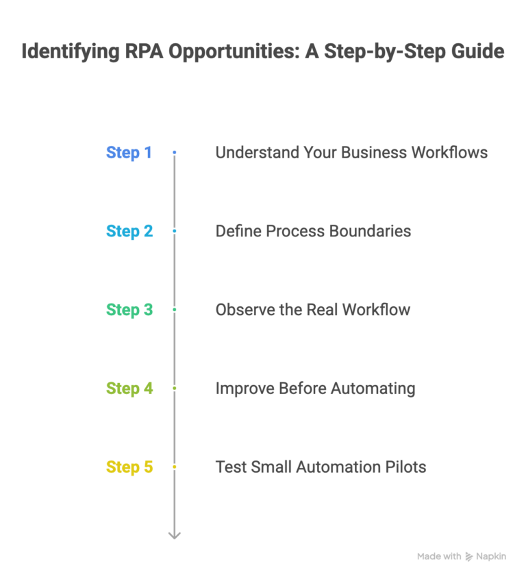 Step-by-Step-Method-to-Identify-RPA-Opportunities