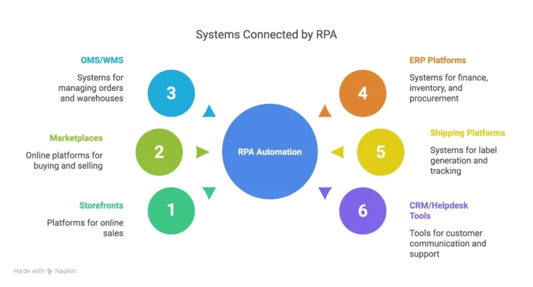 Systems-connected-by-RPA