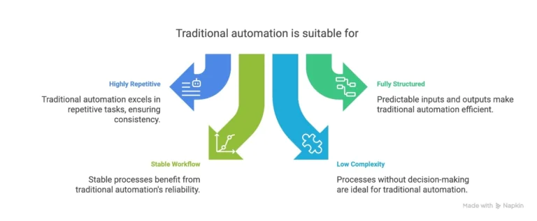 Traditional-Automation-suitables