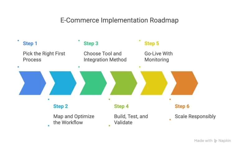 imeplementation-roadmap-for-rpa-in-ecommerce