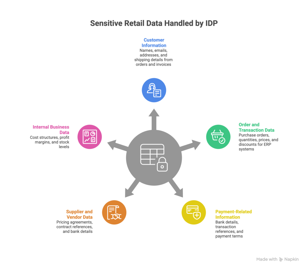 sensitive retail data handled by IDP
