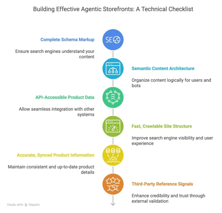 technical-checklist-for-AI-ready-Shopify-store